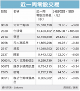 一周热门零股／市值型、高息 ETF 强强滚