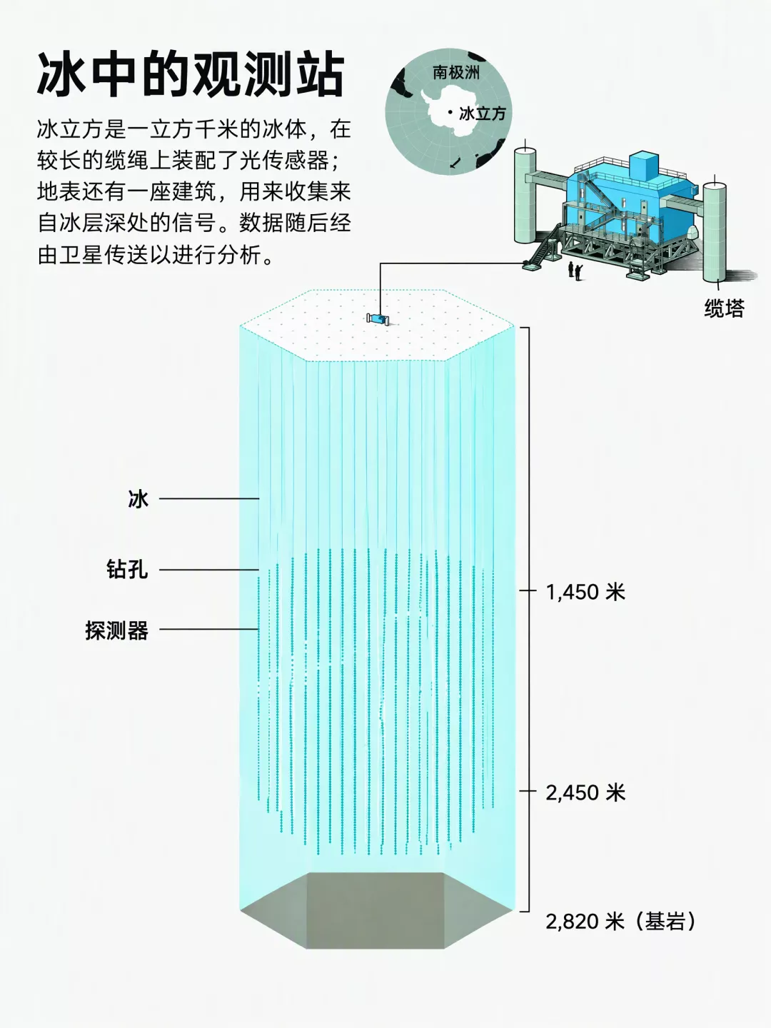 示意图：埋在冰里的天文台丨图源：Johan Jarnestad/瑞典皇家科学院